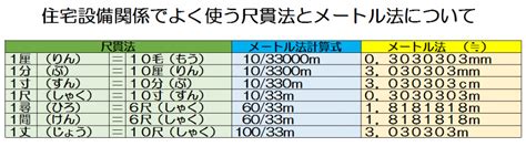 尺 分|尺貫法の単位と換算一覧！面積・長さ・距離・体積・重さ